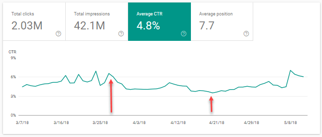 Breadcrumb CTR Case Study