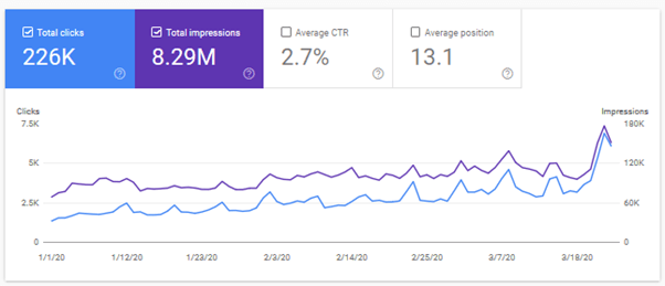 increase