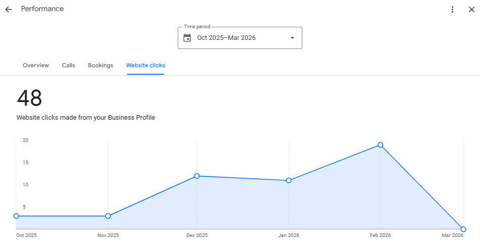 Business Listing Clicks